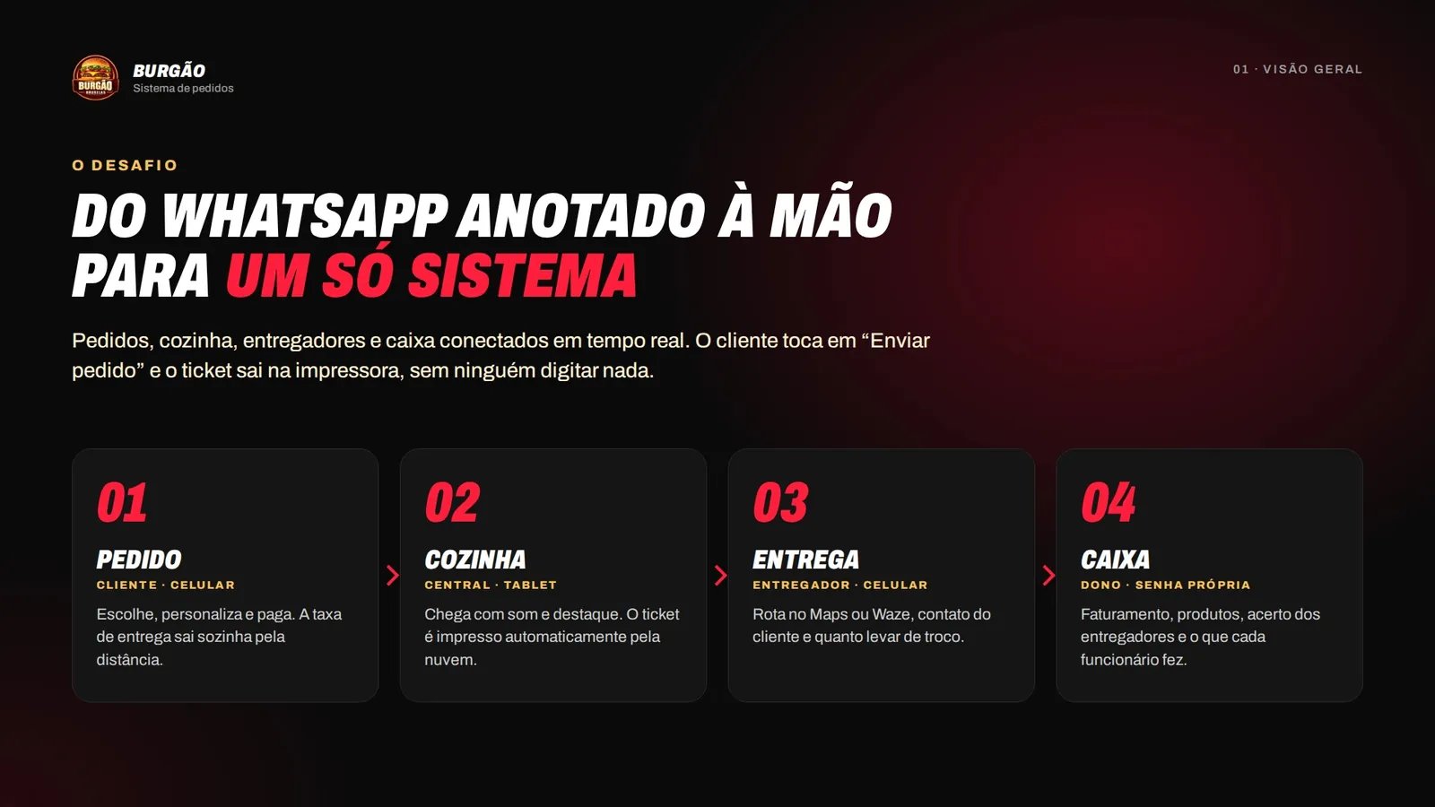 Visão geral: pedido, cozinha, entrega e caixa num só sistema
